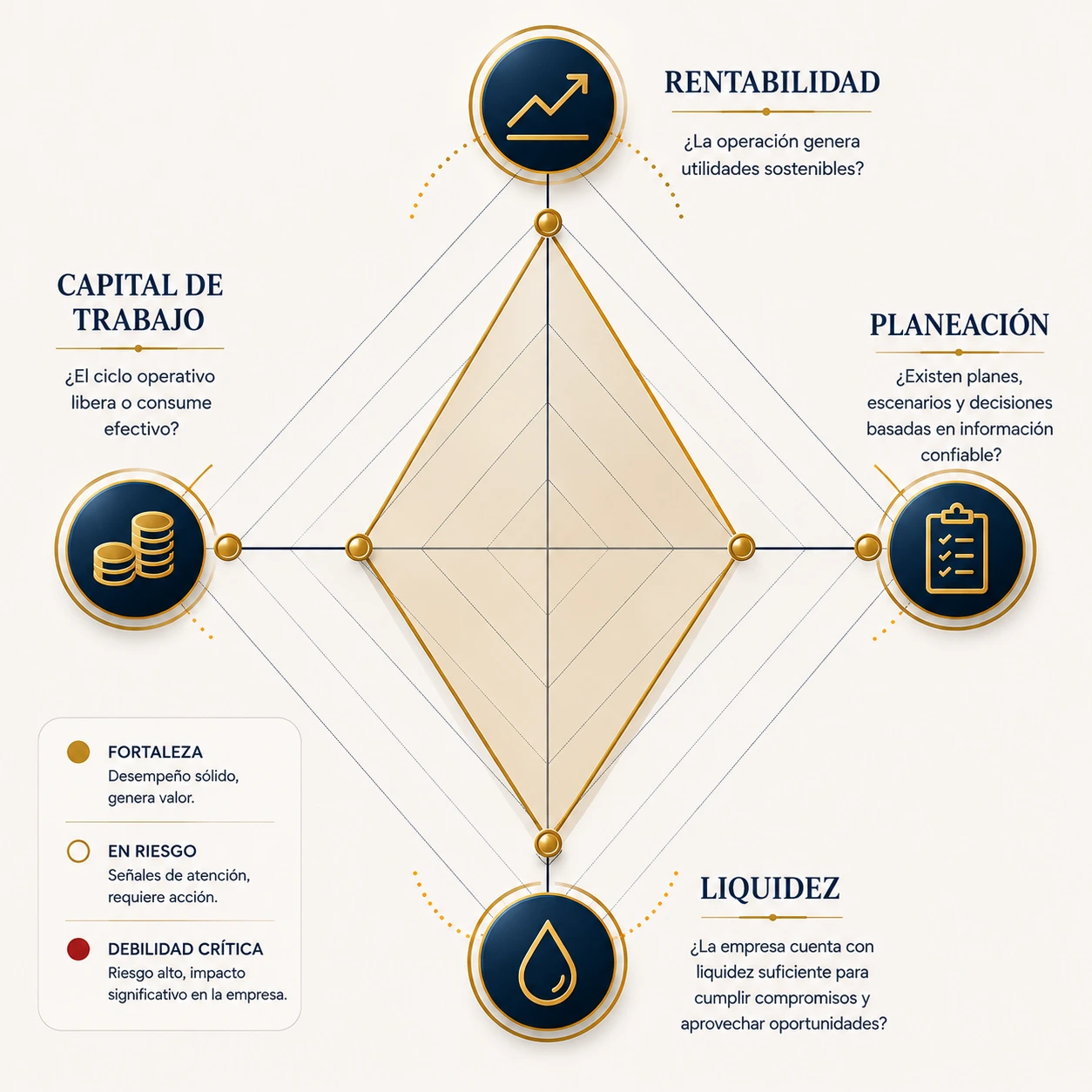 Financial Fragility Matrix™ de RO Consultoría Financiera: liquidez, capital de trabajo, rentabilidad y planeación financiera.